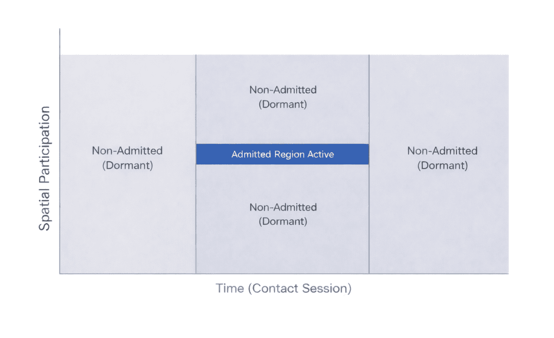 Figure 3-1 : Temporal continuity with spatially bounded participation during interaction.
